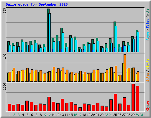 Daily usage for September 2023