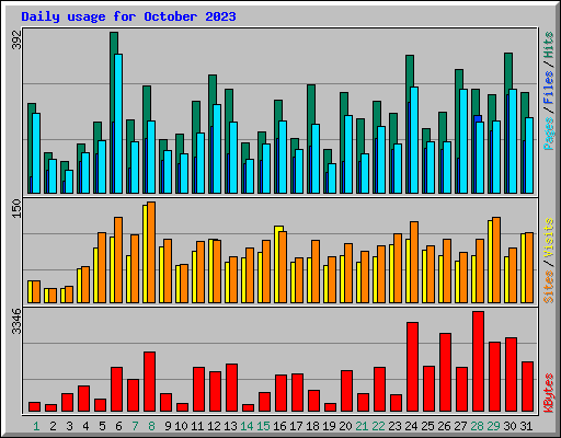 Daily usage for October 2023