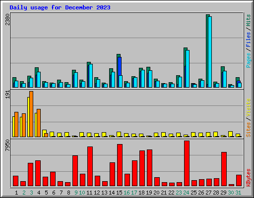 Daily usage for December 2023