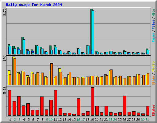 Daily usage for March 2024