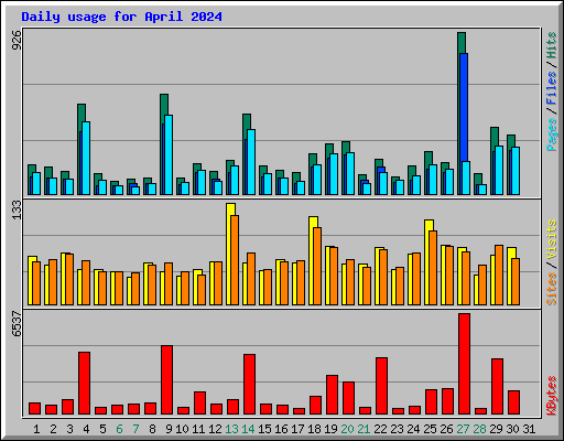 Daily usage for April 2024