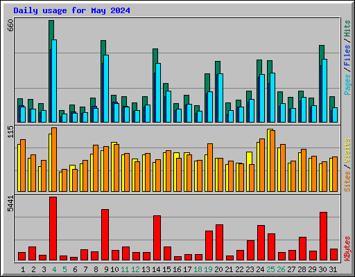 Daily usage for May 2024