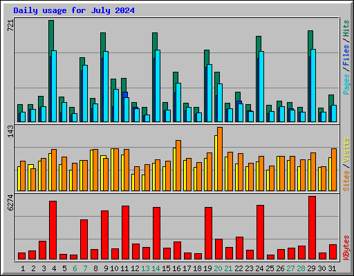Daily usage for July 2024