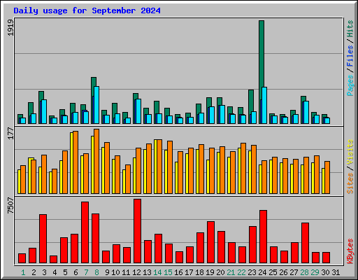 Daily usage for September 2024