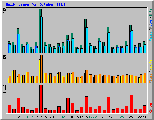 Daily usage for October 2024
