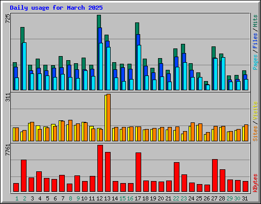 Daily usage for March 2025