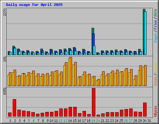 Daily usage for April 2025