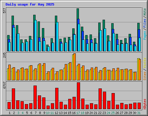Daily usage for May 2025