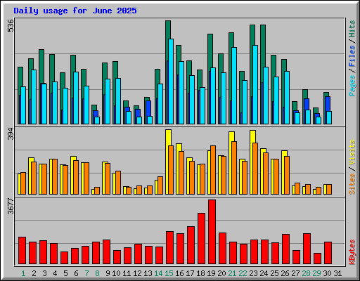 Daily usage for June 2025