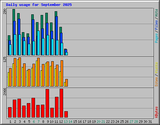 Daily usage for September 2025