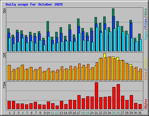 Daily usage for October 2025
