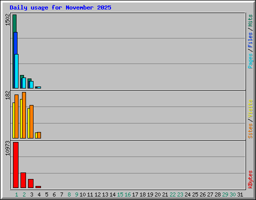 Daily usage for November 2025