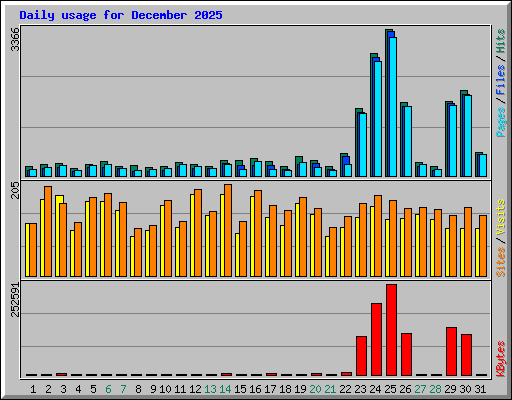 Daily usage for December 2025