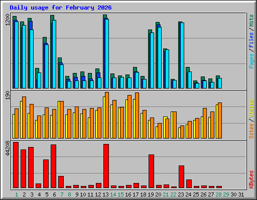 Daily usage for February 2026