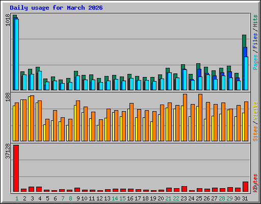Daily usage for March 2026