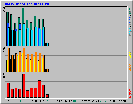 Daily usage for April 2026