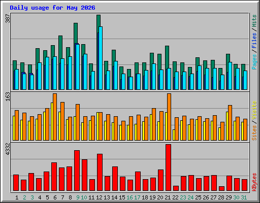 Daily usage for May 2026