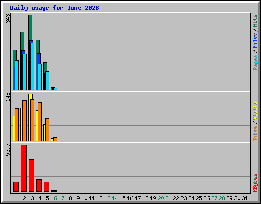 Daily usage for June 2026