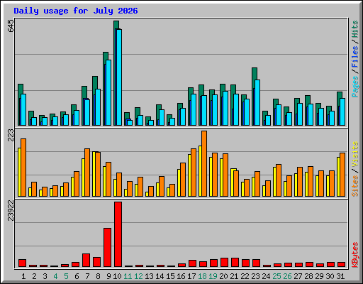 Daily usage for July 2026