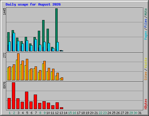 Daily usage for August 2026