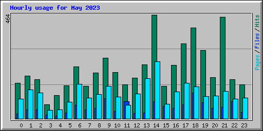 Hourly usage for May 2023