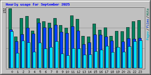 Hourly usage for September 2025