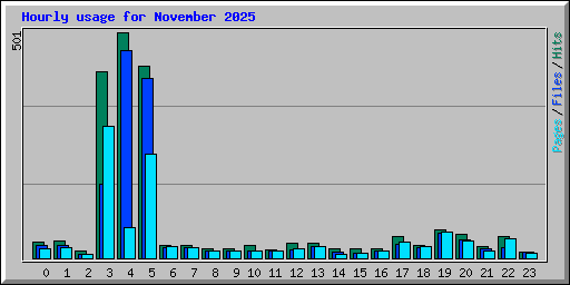 Hourly usage for November 2025