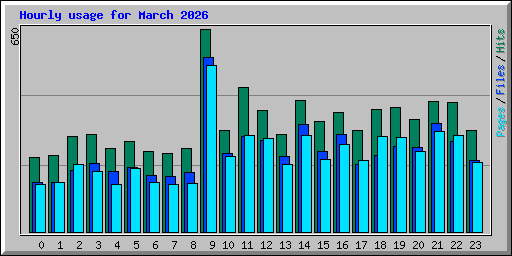 Hourly usage for March 2026