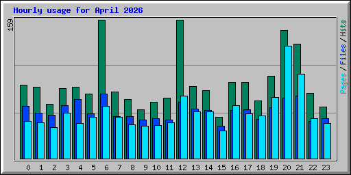 Hourly usage for April 2026