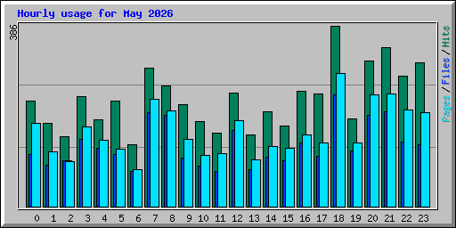 Hourly usage for May 2026