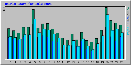 Hourly usage for July 2026